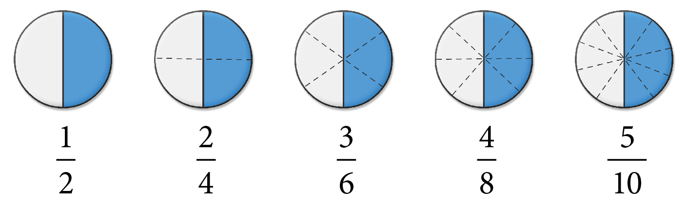 Starting with the fraction 1/2 showing a circle divided into 2 parts with 1 part shaded. Multiplying by 2 creates the next equivalent fraction 2/4. A circle divided into 4 parts with 2 parts shaded. Multiplying by 2 again creates the next equivalent fraction 3/6. A circle divided into 6 parts with 3 parts shaded. Multiplying by 2 again creates the next equivalent fraction 4/8. A circle divided into 8 parts with 4 parts shaded. Multiplying by 2 again creates the last equivalent fraction 5/10. A circle divided into 10 parts with 5 parts shaded.